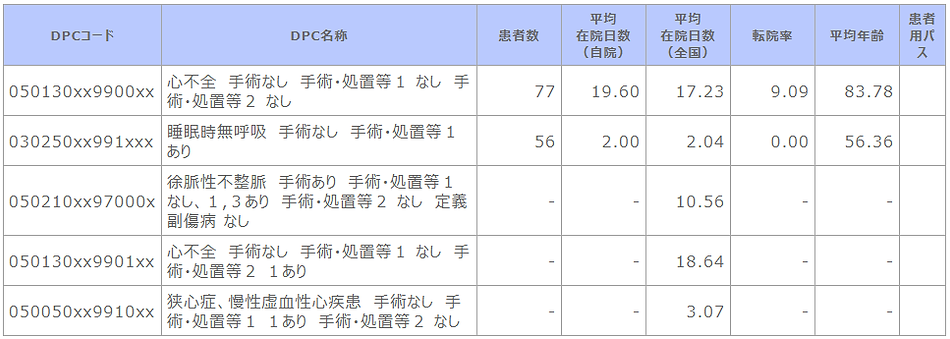 ➡⑥R02 診断群分類別患者数等(循環器内科).png