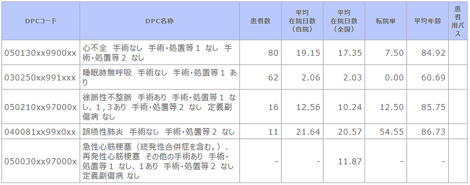 診断群分類別患者数等(循環器内科).png
