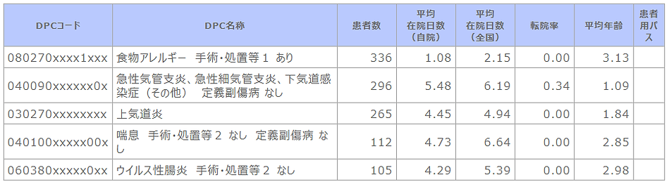 ②-1 診断群分類別患者数等(小児科).png