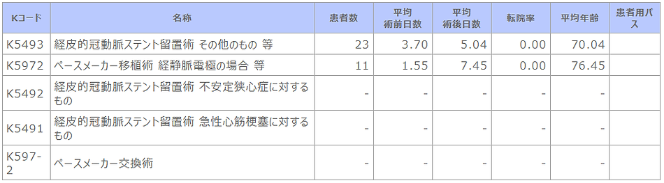 ⑥-3 診療科別主要手術別患者数等(循環器内科).png