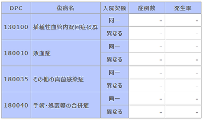 ⑦ その他(DIC、敗血症、その他の真菌症および手術・術後の合併症の発生率).p