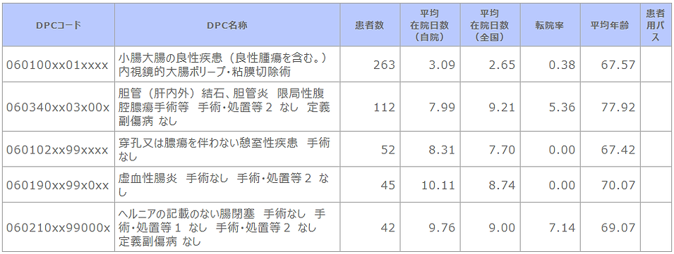 診断群分類別患者数等(消化器内科).png