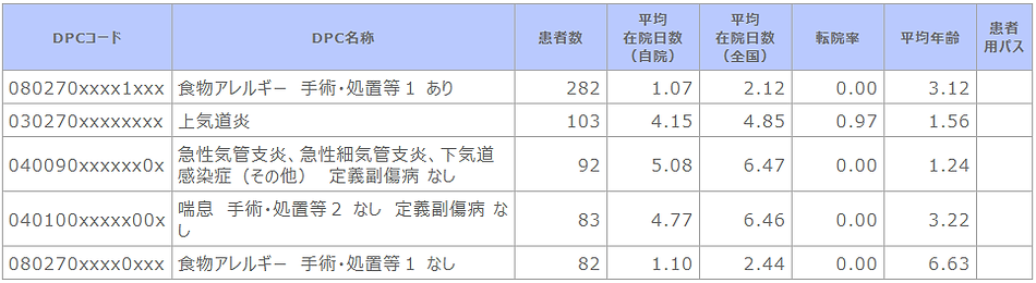 ➡④R02 診断群分類別患者数等(小児科).png