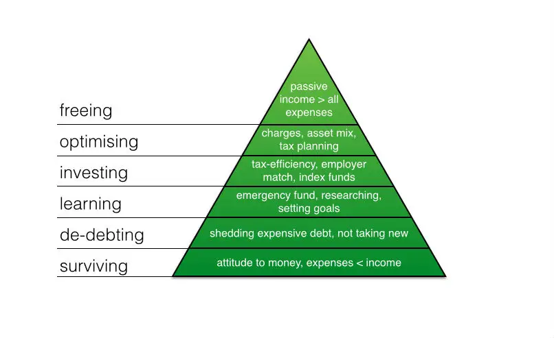 The Financial Hierarchy Explained - and What it Means for Financial Decision-Making