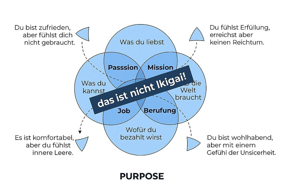Purpose-Diagramm-nach-Andres-Zuzunaga