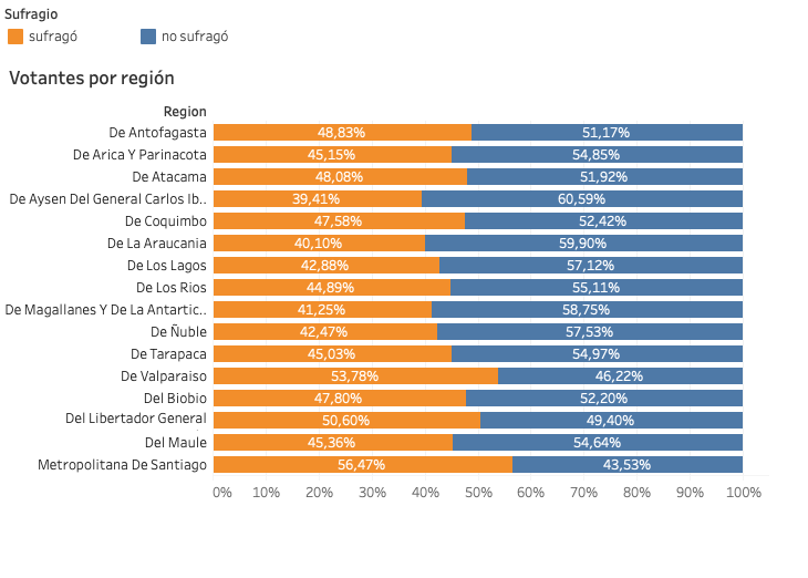 Participación electoral por regiones plebiscito chile 2020