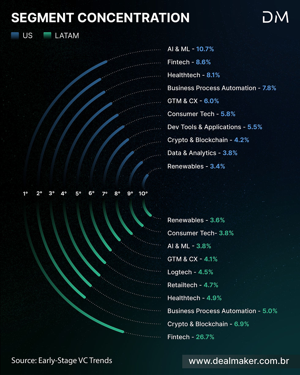 Gráfico em meio circulo, na parte de cima estão os segmentos mais investidos nos EUA e na parte de baixo estão os da América Latina
