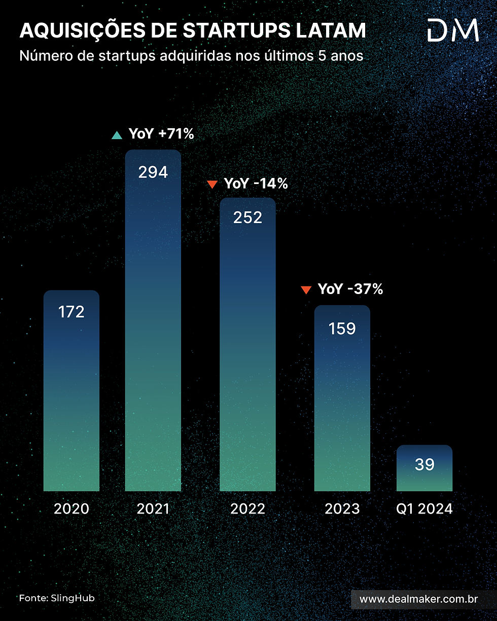 Fundo preto com um grafico de barra com dados desde 2020 ate 2024