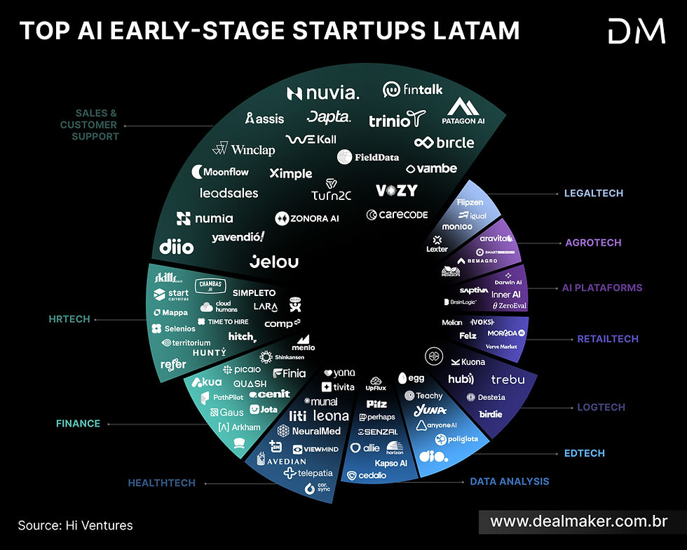 Diagrama em formato semicircular, ou gráfico de radar, intitulado "Top AI Early-Stage Startups LATAM" (Principais Startups de IA em Estágio Inicial da América Latina). O gráfico segmenta as startups de IA em estágio inicial por setor de atuação.