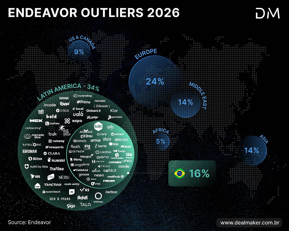 Mapa global destacando porcentagens de empresas na Endeavor Outliers 2026, com foco na América Latina (34%) e Brasil (16%), logos incluídas.