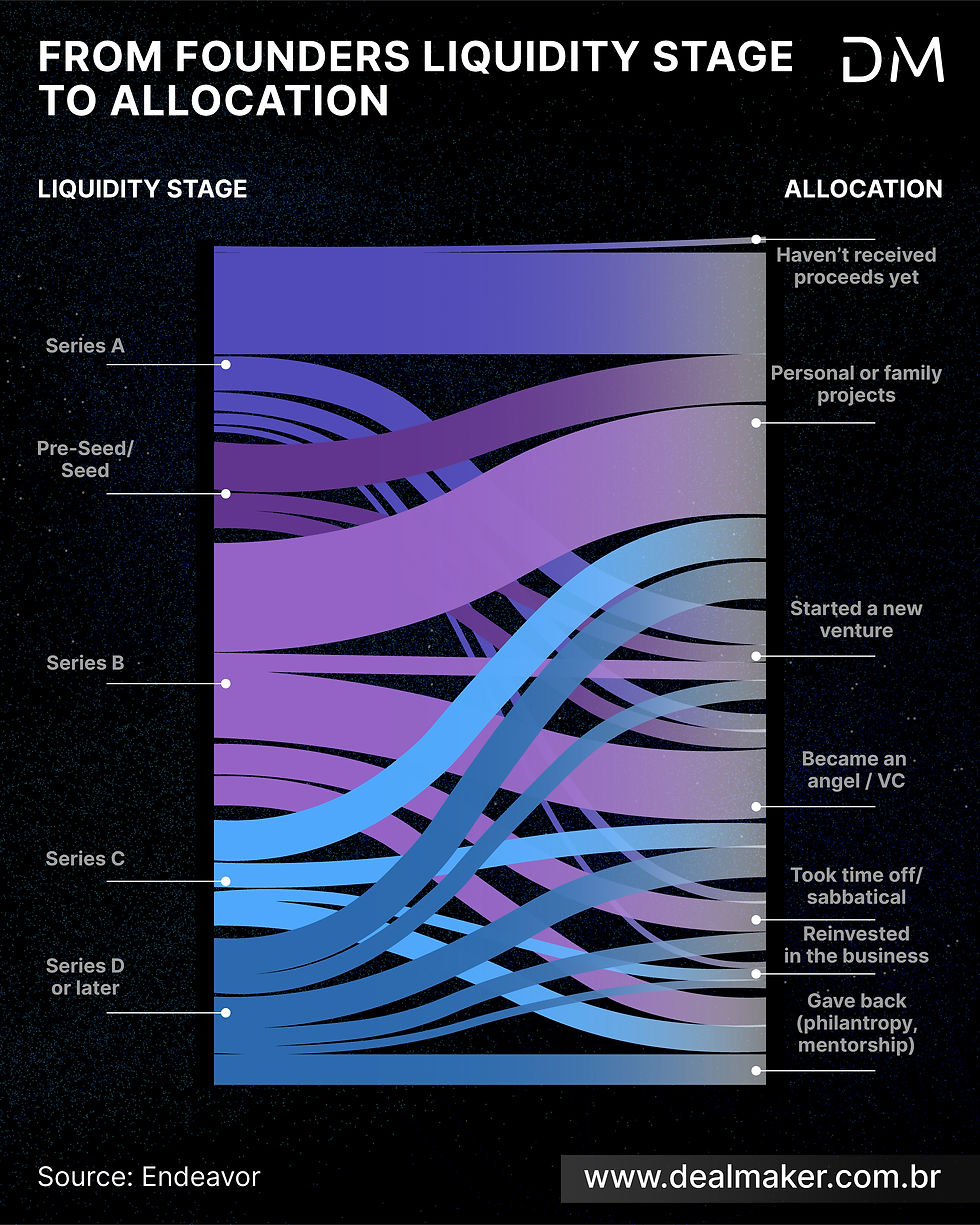Flowchart showing founder liquidity stages, Series A to D, transitioning to allocation uses like ventures, VC angel, philanthropy. Source: Endeavor.