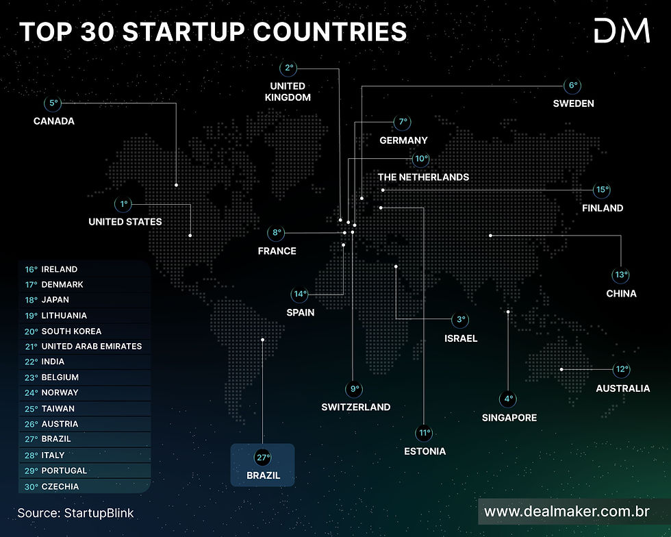 Mapa-múndi em fundo escuro com o título “Top 30 Startup Countries”. O gráfico mostra os 30 países mais bem posicionados no ecossistema global de startups, com destaque para suas localizações geográficas numeradas conforme o ranking. Os 10 primeiros países são: United States United Kingdom Israel Singapore Canada Sweden Germany France Switzerland The Netherlands Outros países em destaque: Brazil aparece na 27ª posição, sendo o único da América Latina listado. China (13ª), Australia (12ª), Estonia (11ª), Finland (15ª) e India (22ª) também estão representados. A fonte da informação é StartupBlink