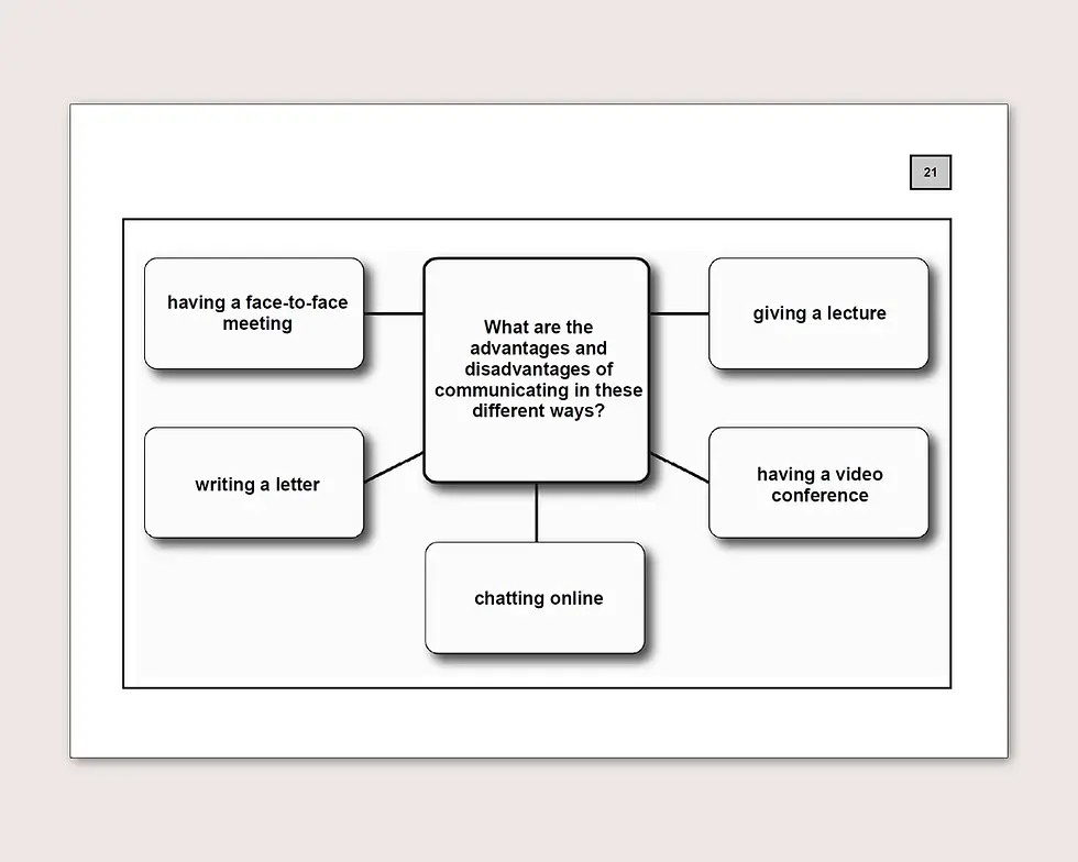 Przykładowe zadanie CAE Speaking Part 3 z diagramem przedstawiającym różne sposoby komunikacji, takie jak spotkanie twarzą w twarz, list, czat online, wykład i wideokonferencja.