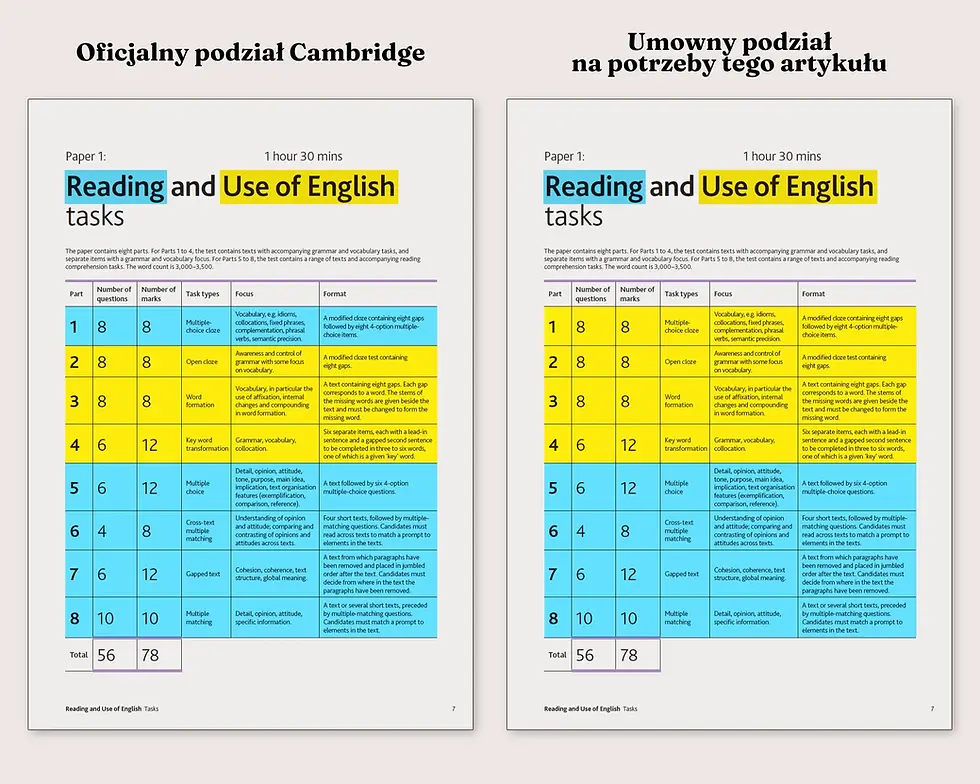 Porównanie dwóch sposobów przedstawienia paperu Reading and Use of English w CAE: po lewej oficjalny podział Cambridge, po prawej umowny podział zastosowany w artykule, w którym Part 1 jest omawiana jako element Use of English.