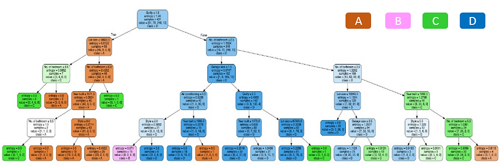 Tress Based Classification