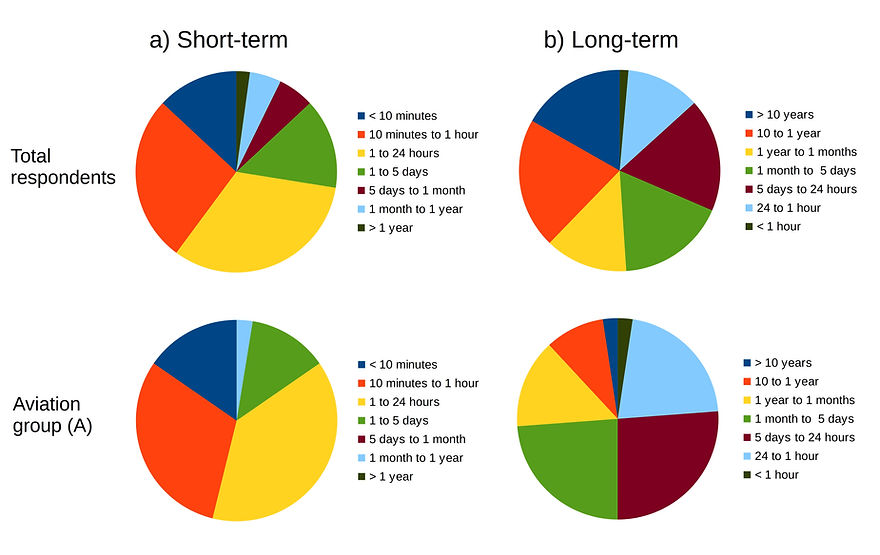 survey results, differences in timescales