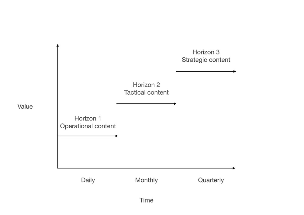 The three horizons model for content