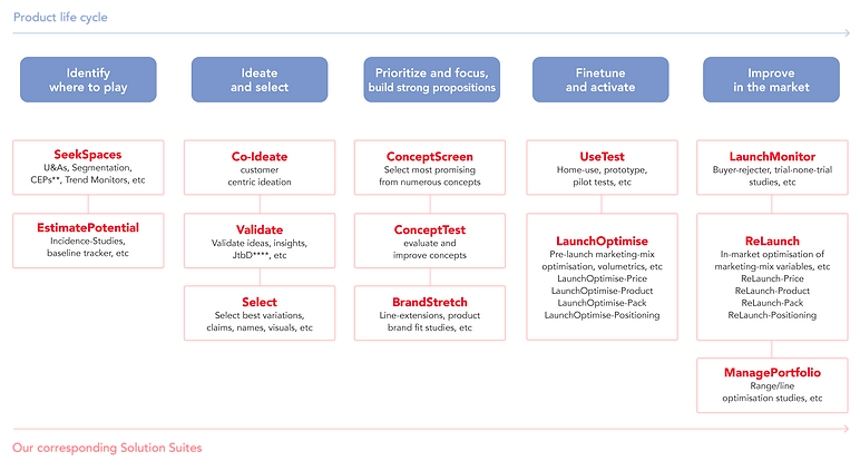 Product life cycle with stages and solutions like SeekSpaces, Co-Ideate, ConceptScreen, UseTest, and LaunchMonitor.
