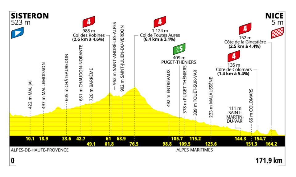 Profil de l'étape 8 du Tour de France Femmes avec Zwift 2026 © A.S.O.