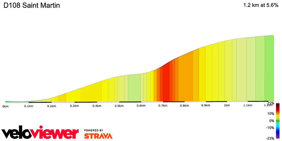 Saint Martin étape 2 Tour de France 2025