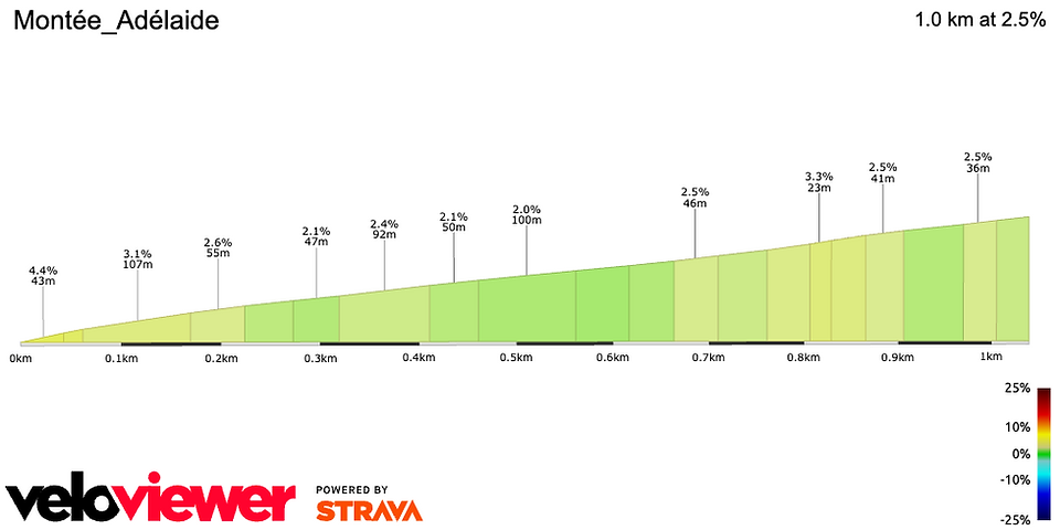 montée adélaide étape 3 TTT Paris-Nice 2025