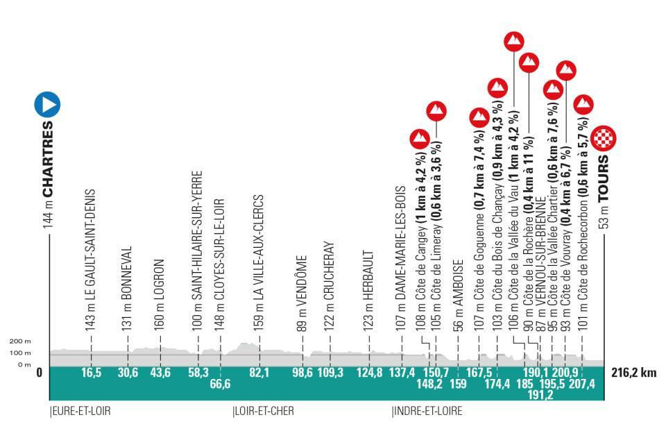 Profil de Paris-Tours 2026 © A.S.O.