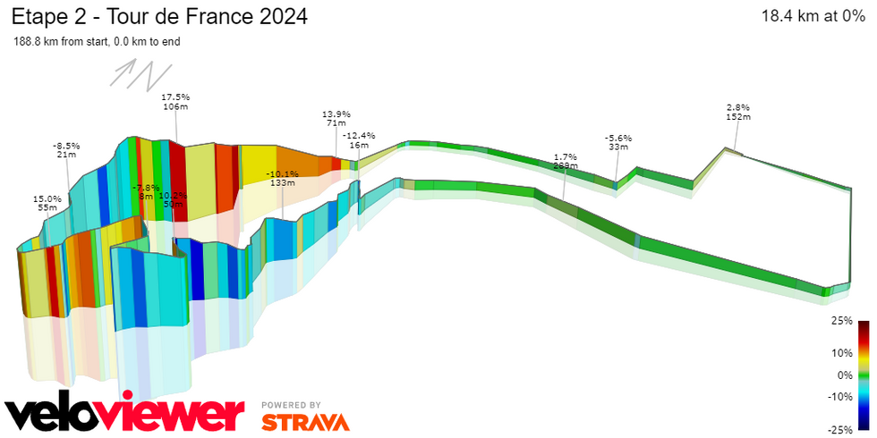 Profil veloviewer circuit Bologne étape 2 Tour de France 2024