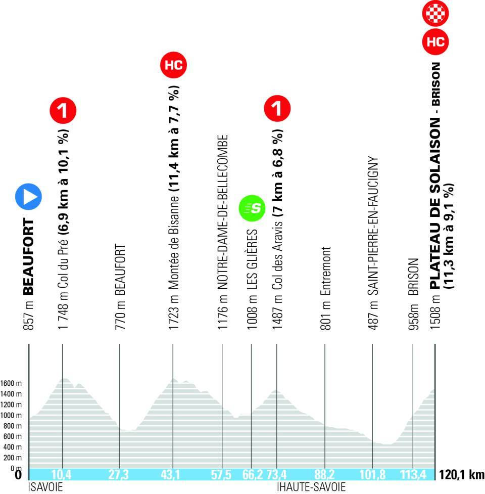Profil étape 8 Tour Auvergne Rhône Alpes 2026