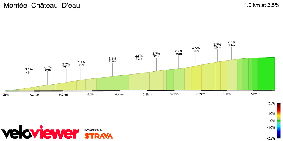 montée chateau d'eau étape 3 TTT Paris-Nice 2025