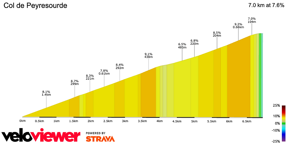 Col de Peyresourde étape 14 Tour de France 2025