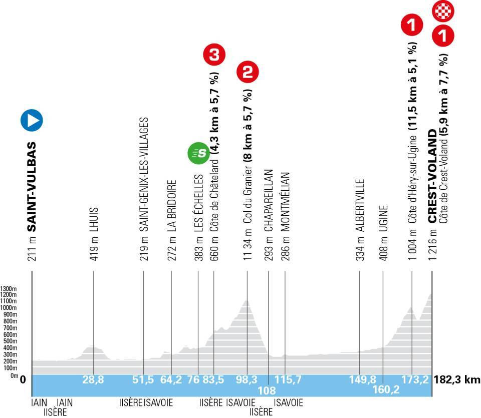 Profil étape 6 Tour Auvergne Rhône Alpes 2026