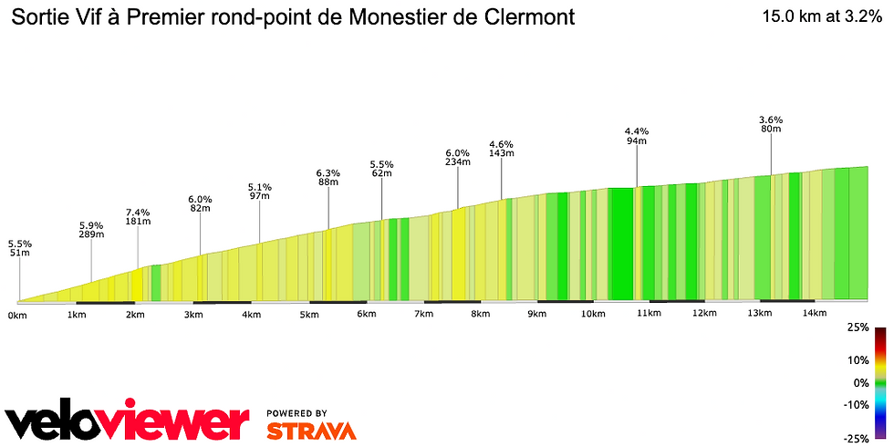 sprint intermédiaire étape 1 Tour Auvergne Rhône Alpes
