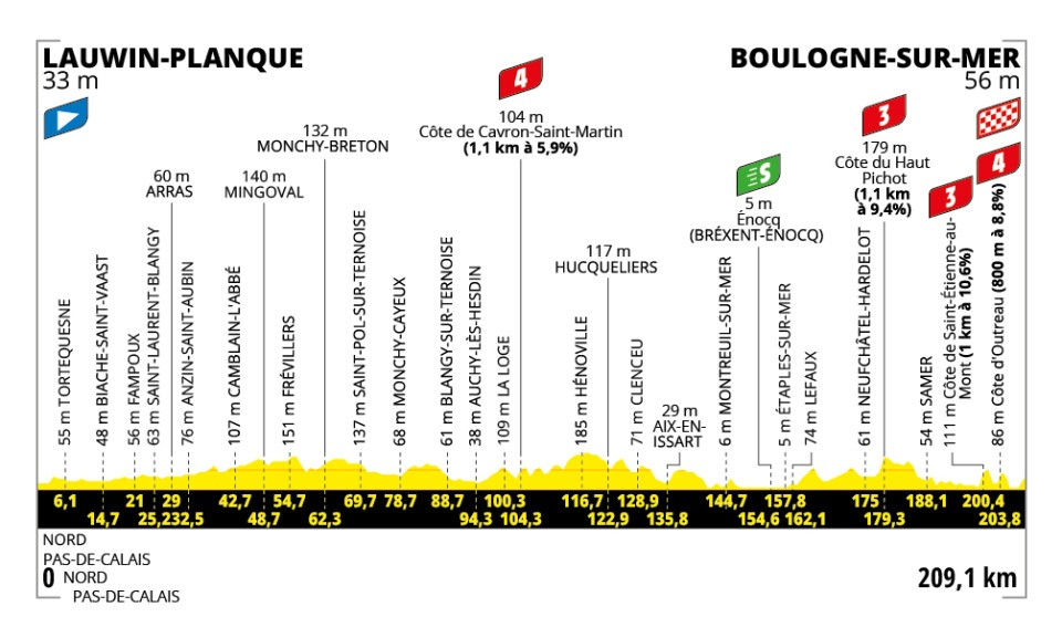Profil étape 2 Tour de France 2025