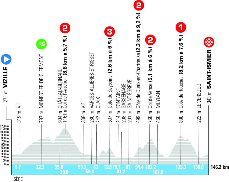 profil étape 1 Tour Auvergne Rhône Alpes
