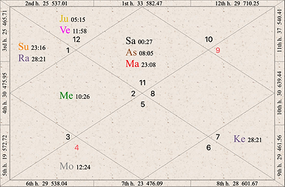 VEDIC ASTROLOGY - ♒️ Aquarius Ascendant & Moon - May 2022