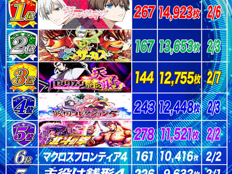 2.9 出玉ランキング更新 CLUB-Dなんば
