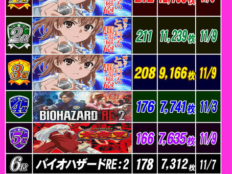 2022.11.12 出玉ランキング更新 CLUB-Dなんば