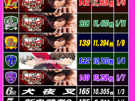 1.12 出玉ランキング更新 CLUB-Dなんば