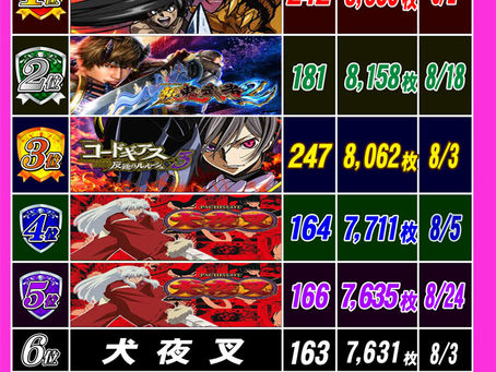 2022.8.28 出玉ランキング更新 CLUB-Dなんば