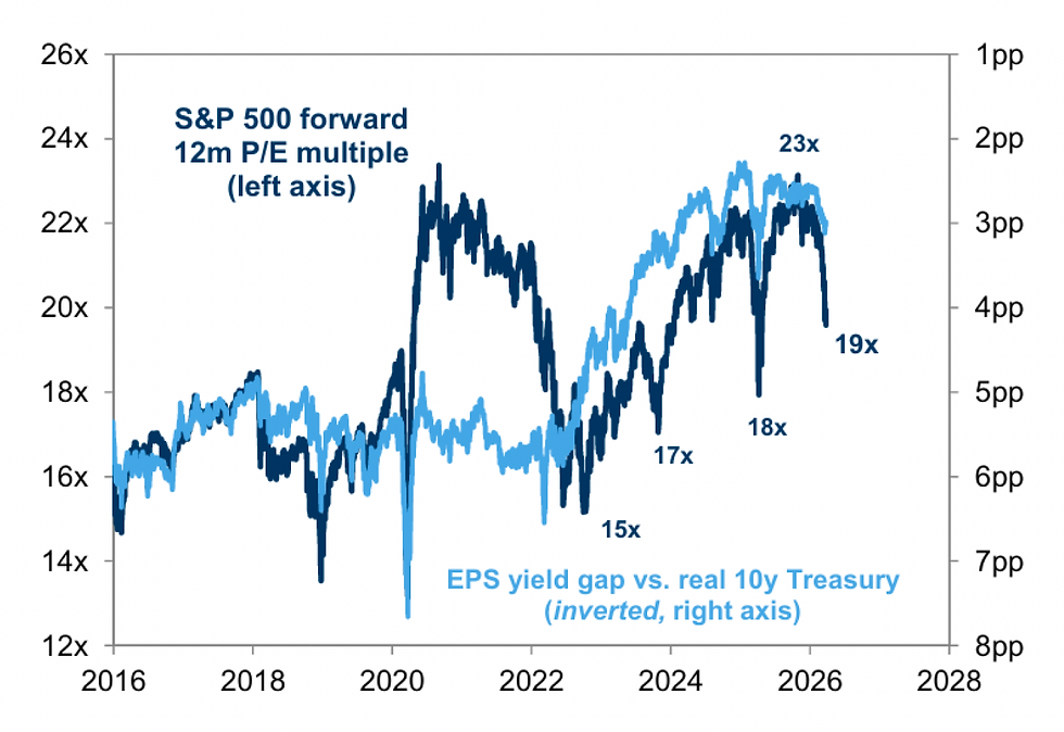 EPS yield gap vs. real 10y Treasury