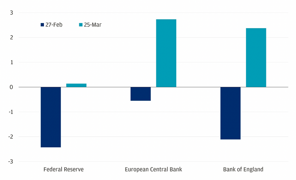 Number of interest rate hikes or cuts priced by year-end