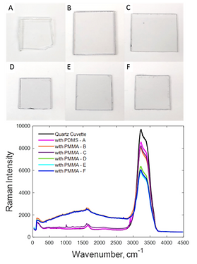 Raman spectra of water measured through different chip materials (quartz, PMMA, PDMS), emphasizing quartz’s minimal interference