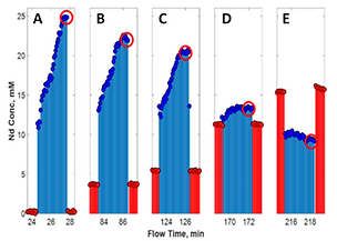 Time-resolved concentration profiles of Nd³⁺ in aqueous/organic phases, showing extraction kinetics