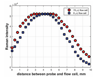 Nitrate band intensity vs. probe-to-flow-cell distance, showing optimal positioning for signal collection