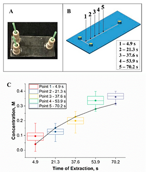 A: Microfluidic T-junction design for biphasic flow. B: Probe measurement positions along the channel for kinetic studies. C: HNO₃ concentration vs. time plot, showing interfacial mass transfer rates