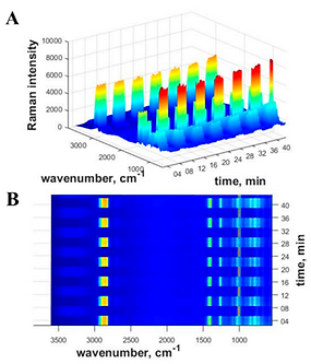 A: 3D plot of Raman intensity vs. wavenumber vs. time, showing alternating aqueous (NO₃⁻ peak) and organic (C–H stretch) phases. B: Overhead heatmap view of the same data, highlighting droplet segmentation