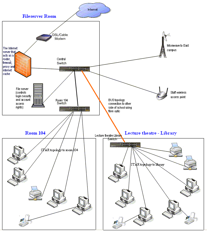 Wireless Network Setup