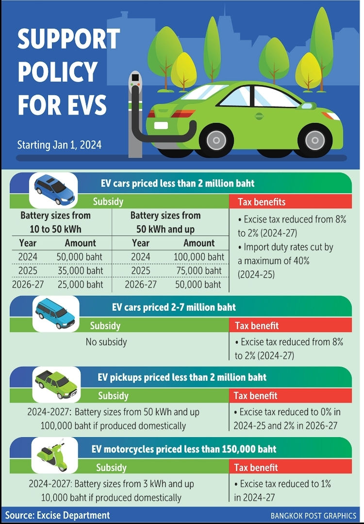 Government Support Policy for EV