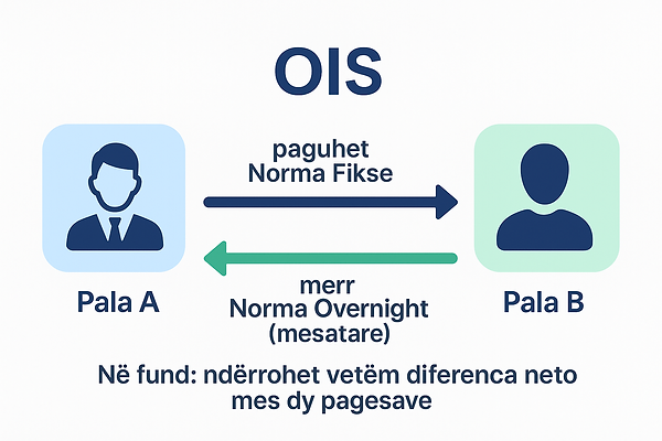 OIS Finance-Strat'OIS