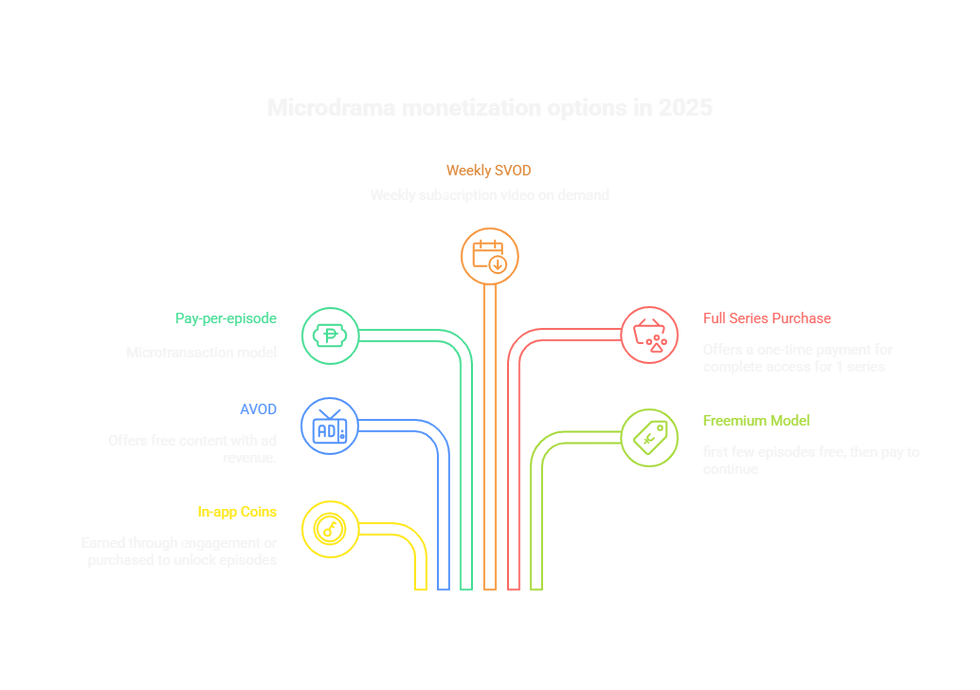 Microidrama monetization models